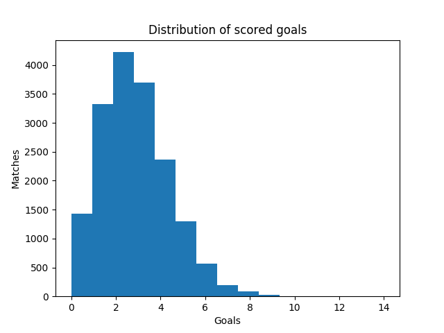 distribution report"